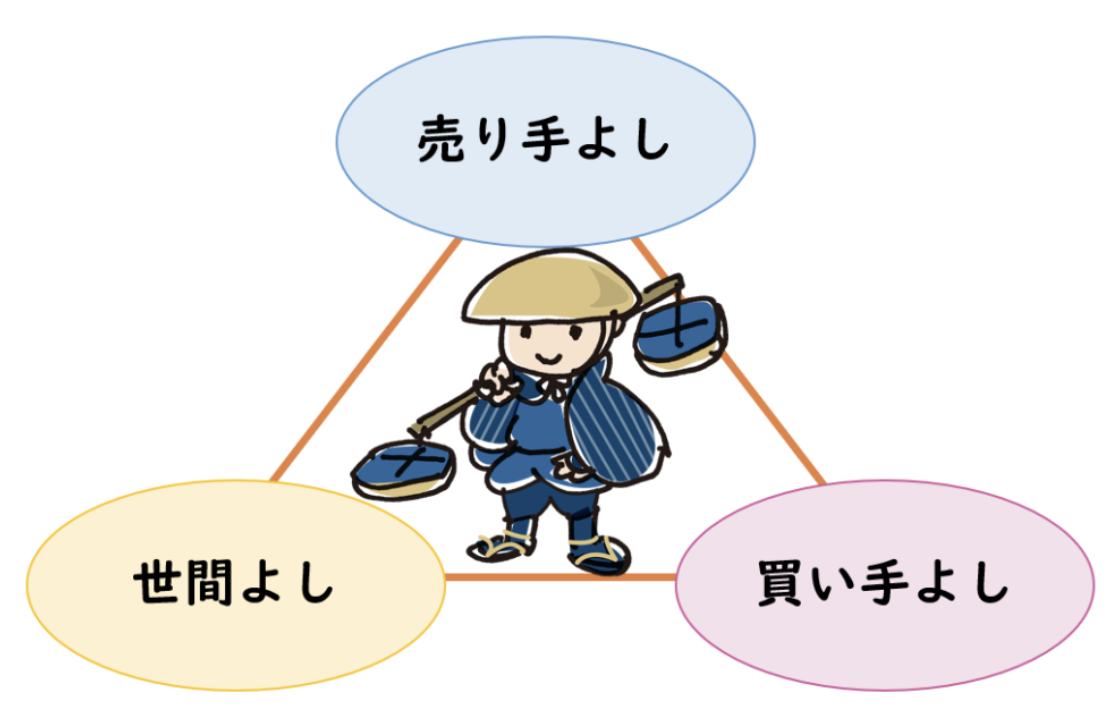三方よしの図